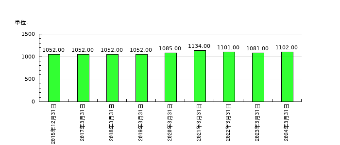 チムニーの従業員数の推移