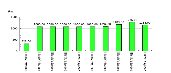 ＳＦＰホールディングスの従業員数の推移