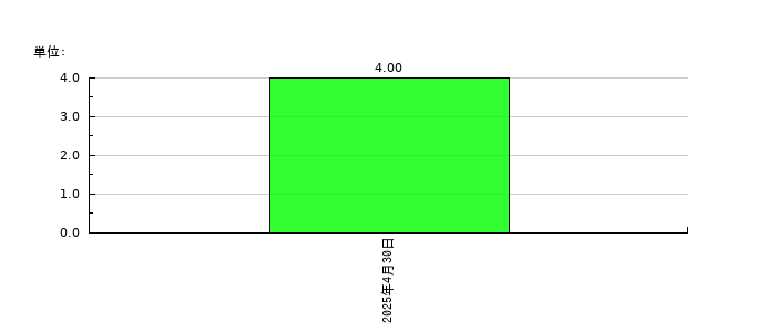ブッキングリゾートの従業員数の推移
