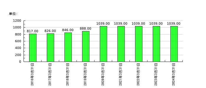 ハウスコムの従業員数の推移