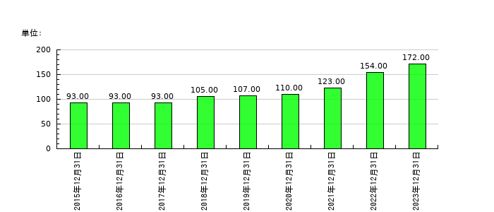 ＪＰＭＣの従業員数の推移