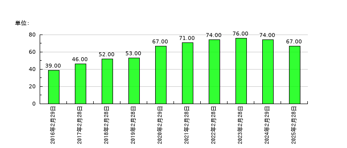 エストラストの従業員数の推移
