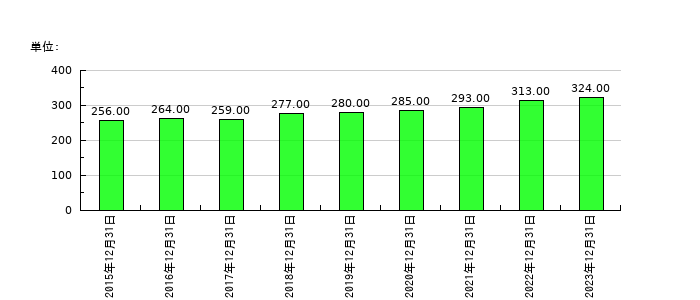 帝国繊維の従業員数の推移
