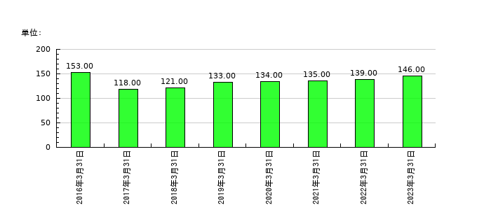 TCSの従業員数の推移