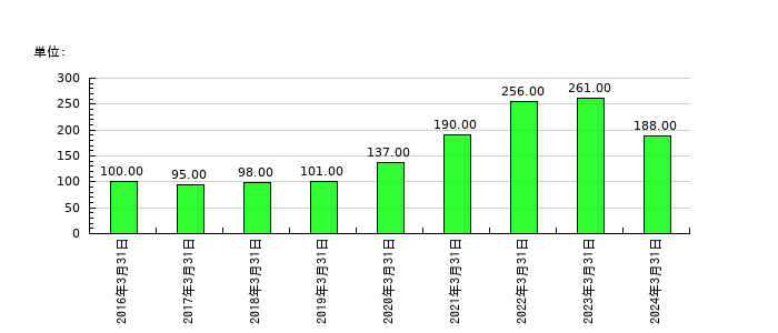 アルファグループの従業員数の推移