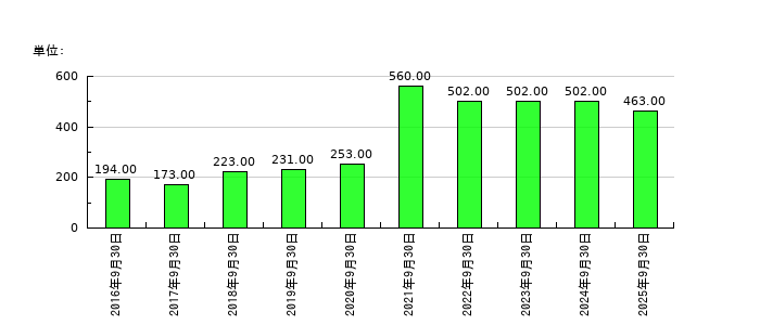 レカムの従業員数の推移