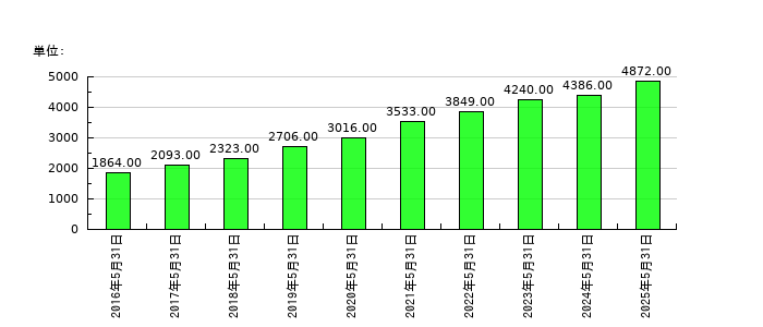 コスモス薬品の従業員数の推移