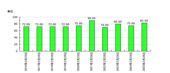 アークコアの従業員数の推移