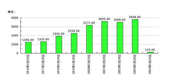 クリエイト・レストランツ・ホールディングスの従業員数の推移