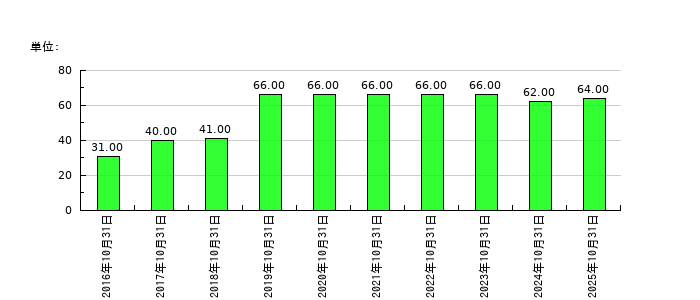 アートグリーンの従業員数の推移