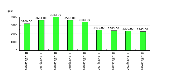 Ｊ－ＭＡＸの従業員数の推移