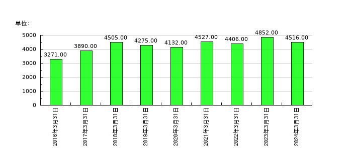 アルファCoの従業員数の推移