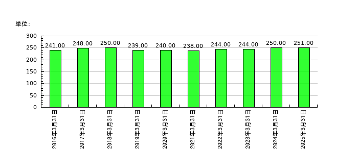 特殊電極の従業員数の推移