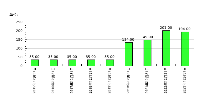 ビーロットの従業員数の推移