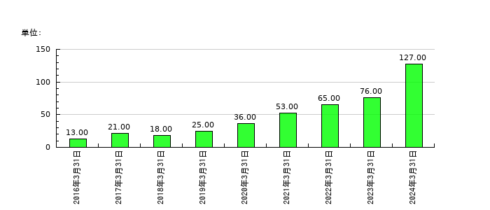 アグレ都市デザインの従業員数の推移