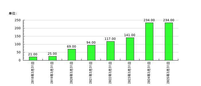 フェイスネットワークの従業員数の推移
