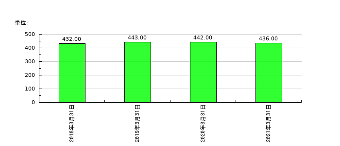 フジコーの従業員数の推移