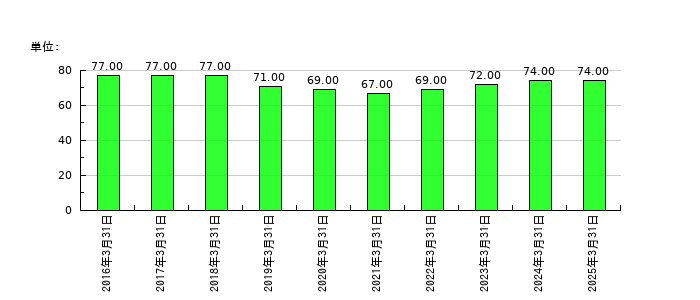 昭栄薬品の従業員数の推移