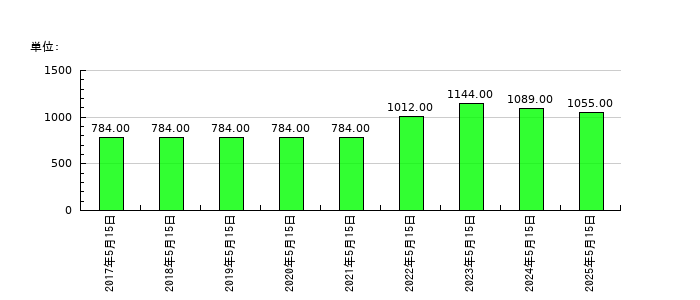 サツドラHDの従業員数の推移