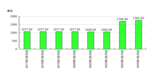 アレンザホールディングスの従業員数の推移