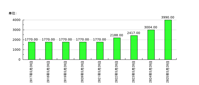 クスリのアオキホールディングスの従業員数の推移