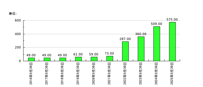 リネットジャパングループの従業員数の推移