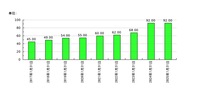 アセンテックの従業員数の推移