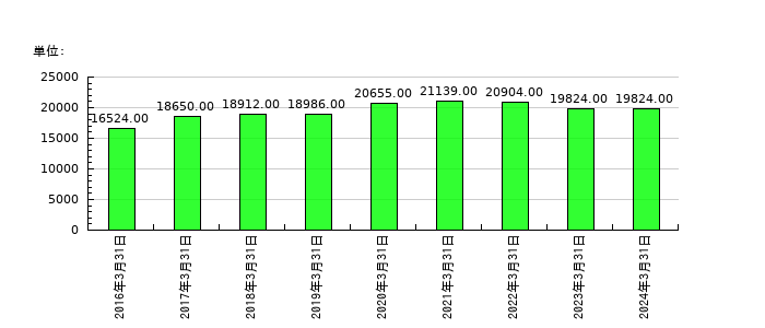 ワコールホールディングスの従業員数の推移