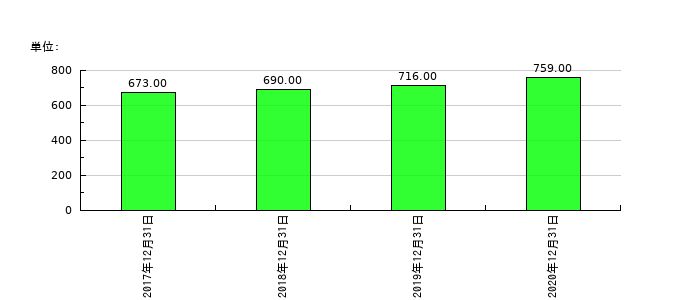 電算システムの従業員数の推移
