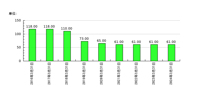 ソケッツの従業員数の推移
