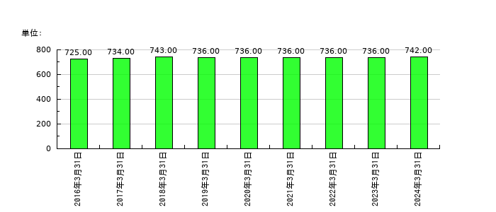 電算の従業員数の推移