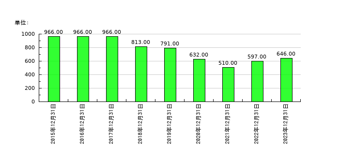 KLabの従業員数の推移