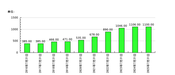 エイチームホールディングスの従業員数の推移