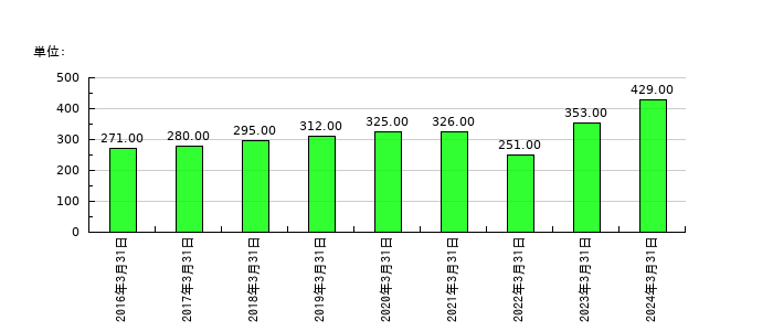 テクノスジャパンの従業員数の推移