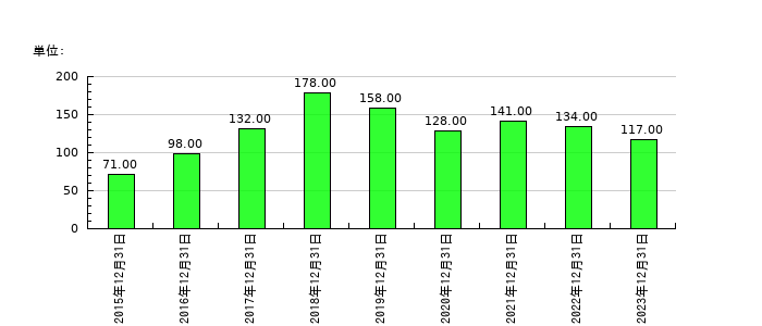 enishの従業員数の推移