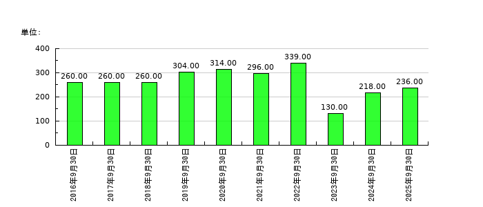 オルトプラスの従業員数の推移