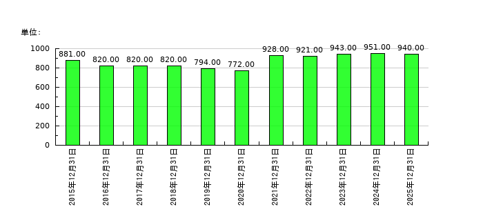ブロードリーフの従業員数の推移