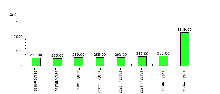 ＣＡＲＴＡ　ＨＯＬＤＩＮＧＳの従業員数の推移