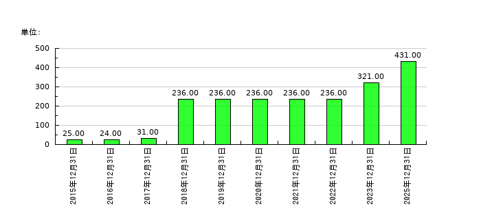 セレスの従業員数の推移