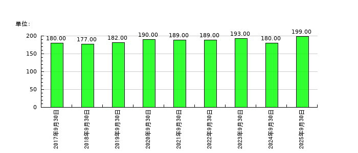 ジョルダンの従業員数の推移