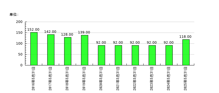 ケイブの従業員数の推移