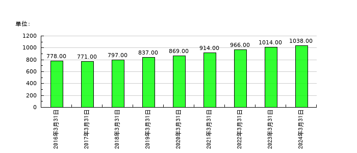テクマトリックスの従業員数の推移