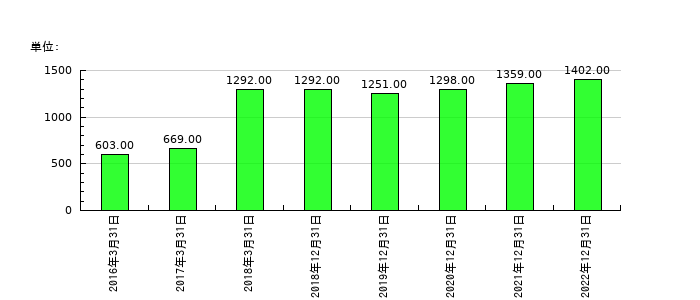 ヴィンクスの従業員数の推移
