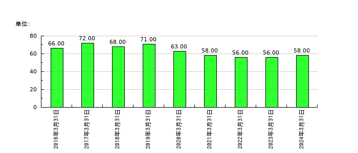 イメージ情報開発の従業員数の推移