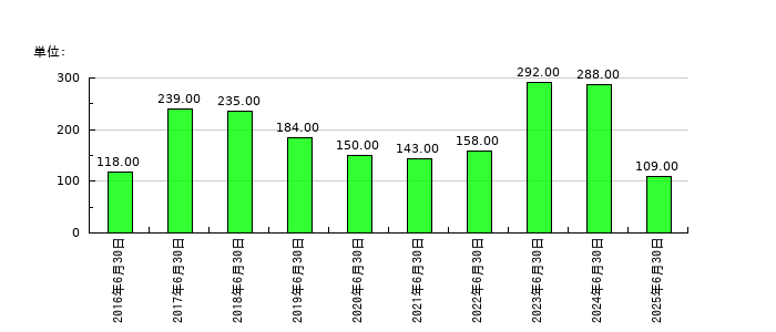 オーケーウェブの従業員数の推移
