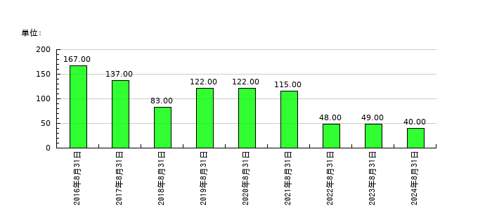 ＴＨＥ　ＷＨＹ　ＨＯＷ　ＤＯ　ＣＯＭＰＡＮＹの従業員数の推移