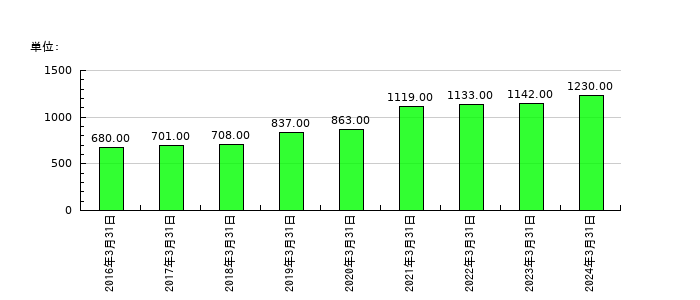 コムチュアの従業員数の推移