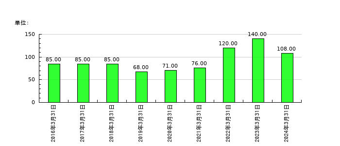アステリアの従業員数の推移