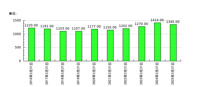 巴川コーポレーションの従業員数の推移