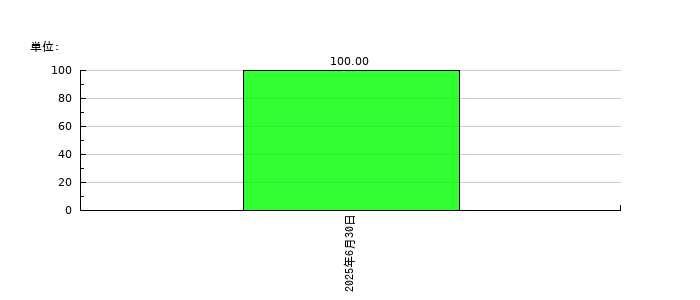 フラーの従業員数の推移